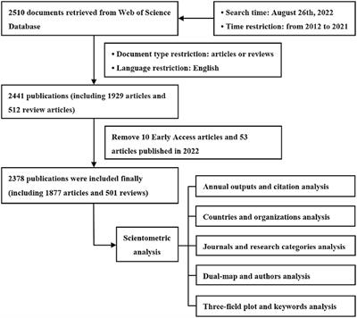 A scientometric analysis of research trends on emerging contaminants in the field of cancer in 2012–2021